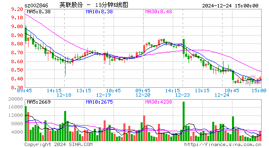 英联股份[002846]今日股票行情_个股行情_k线图走势