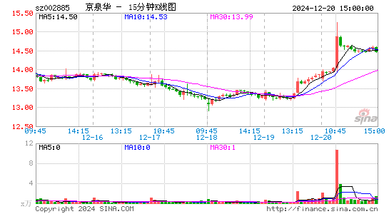 京泉华[002885]今日股票行情_个股行情_k线图走势