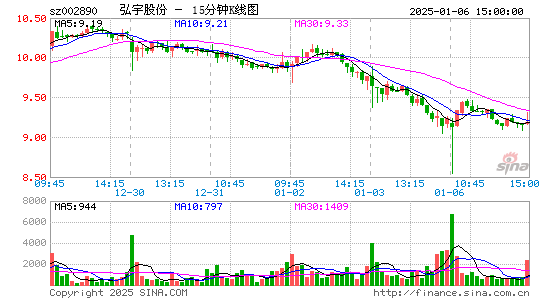 弘宇股份[002890]今日股票行情_个股行情_k线图走势-股票行情查询网