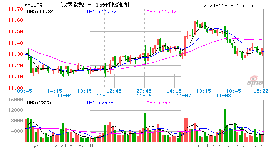 佛燃能源(002911)股票价格_股吧_今日股市行情-全球财富网