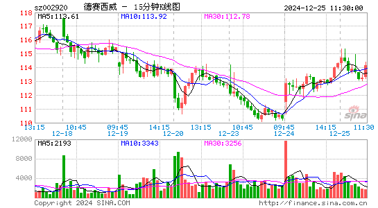 德赛西威[002920]今日股票行情_个股行情_k线图走势