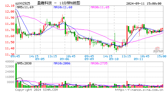盈趣科技[002925]今日股票行情_个股行情_k线图走势