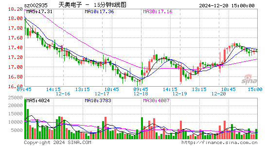 天奥电子[002935]今日股票行情_个股行情_k线图走势