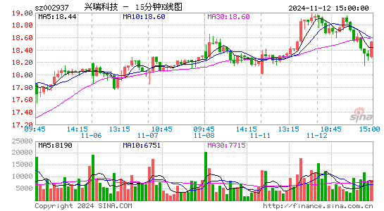 兴瑞科技[002937]今日股票行情_个股行情_k线图走势