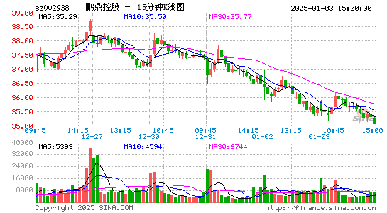 鹏鼎控股[002938]今日股票行情_个股行情_k线图走势