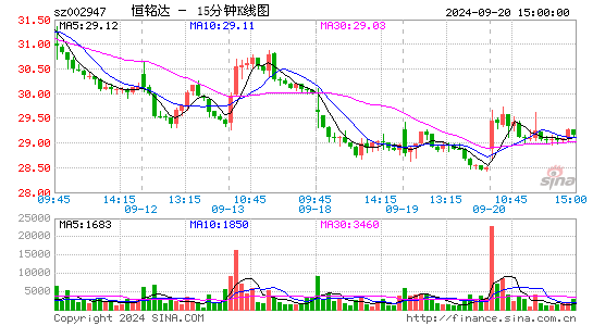 恒铭达[002947]今日股票行情_个股行情_k线图走势