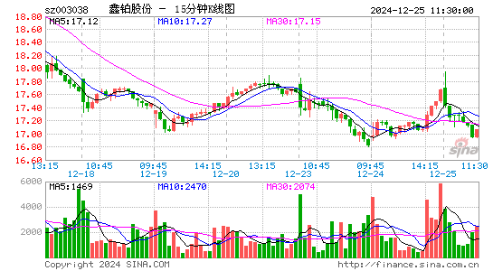 鑫铂股份(003038)股票价格_股吧_今日股市行情-全球