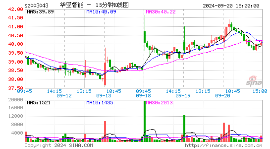 华亚智能股票价格