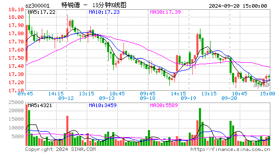 特锐德[300001]今日股票行情_个股行情_k线图走势