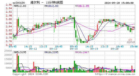 维尔利[300190]今日股票行情_个股行情_k线图走势