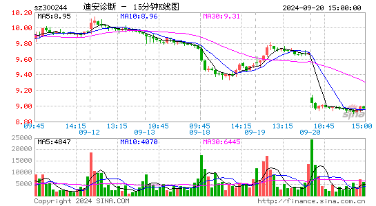 迪安诊断[300244]今日股票行情_个股行情_k线图走势
