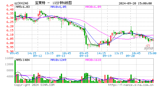 宝莱特[300246]今日股票行情_个股行情_k线图走势