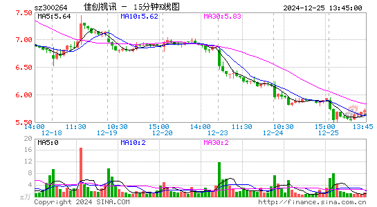 佳创视讯(300264)股票价格_股吧_今日股市行情-全球