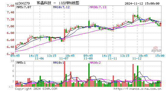 和晶科技[300279]今日股票行情_个股行情_k线图走势