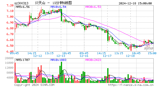 天山生物[300313]今日股票行情_个股行情_k线图走势-股票行情查询网