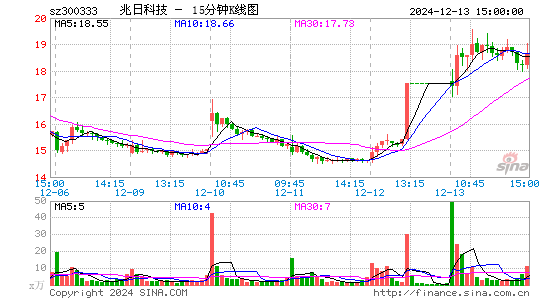 兆日科技[300333]今日股票行情_个股行情_k线图走势