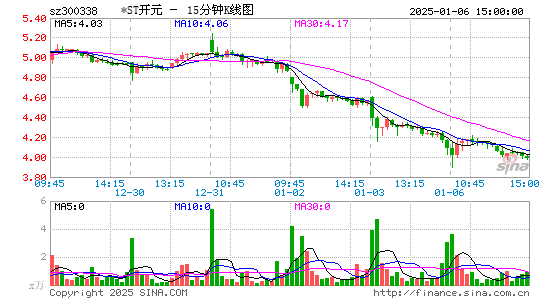 开元股份[300338]今日股票行情_个股行情_k线图走势