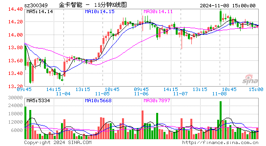 金卡智能[300349]今日股票行情_个股行情_k线图走势