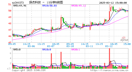 扬杰科技[300373]今日股票行情_个股行情_k线图走势