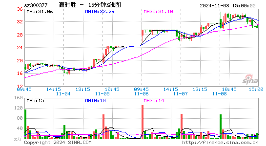 赢时胜(300377)股票价格_股吧_今日股市行情-全球财富