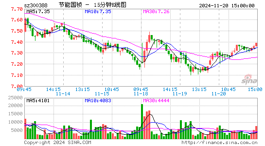 国祯环保[300388]今日股票行情_个股行情_k线图走势