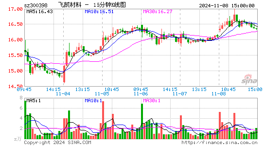 飞凯材料(300398)股票价格_股吧_今日股市行情-全球
