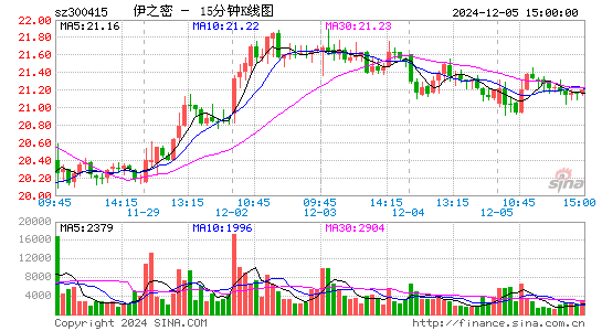 伊之密(300415)股票价格_股吧_今日股市行情-全球财富