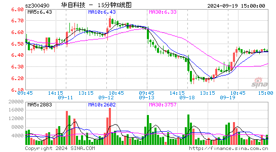 华自科技(300490)股票价格_股吧_今日股市行情-全球