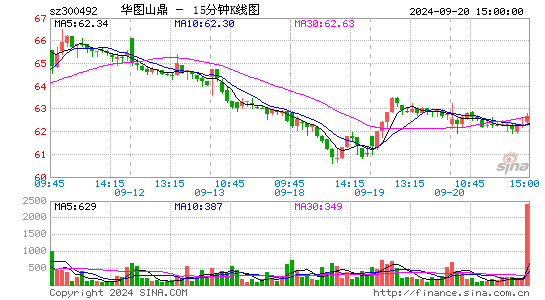 山鼎设计[300492]今日股票行情_个股行情_k线图走势