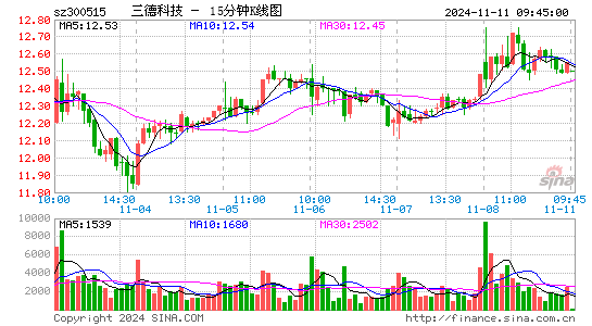 三德科技[300515]今日股票行情_个股行情_k线图走势