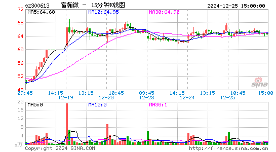 富瀚微(300613)股票价格_股吧_今日股市行情-全球财富