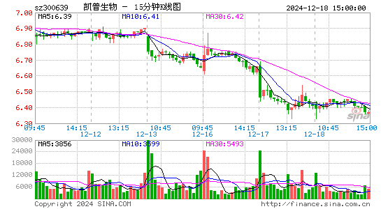 凯普生物[300639]今日股票行情_个股行情_k线图走势