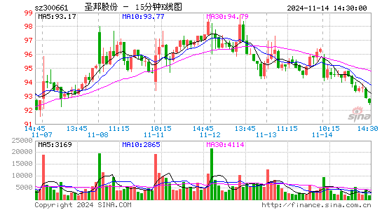 圣邦股份[300661]今日股票行情_个股行情_k线图走势