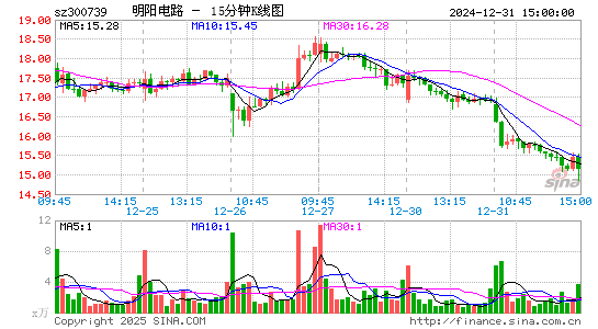 明阳电路[300739]今日股票行情_个股行情_k线图走势