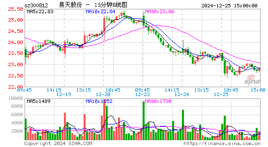 易天股份(300812)股价十五分k线图