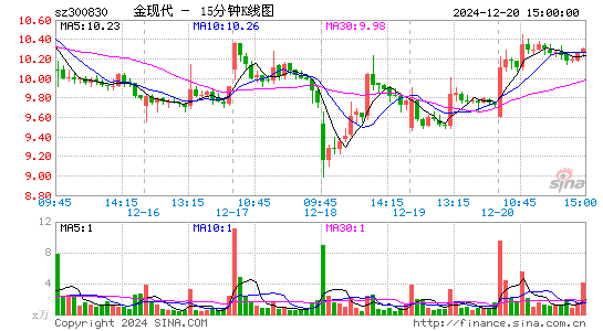 金现代(300830)股票价格_股吧_今日股市行情-全球财富