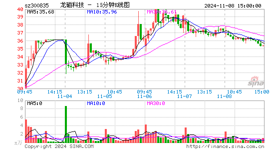 龙磁科技(300835)股票价格_股吧_今日股市行情-全球