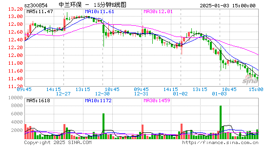 中兰环保(300854)股票价格_股吧_今日股市行情-全球