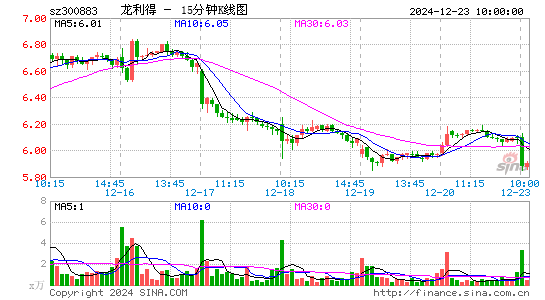 龙利得(300883)股票价格_股吧_今日股市行情-全球财富网