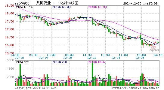 共同药业(300966)股票价格_股吧_今日股市行情-全球