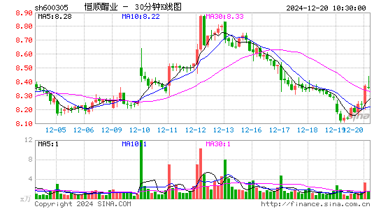 恒顺醋业(600305)股票价格_股吧_今日股市行情-全球