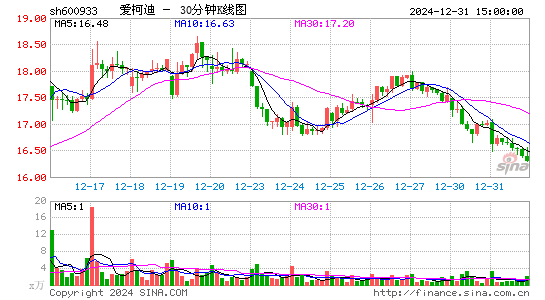 爱柯迪[600933]今日股票行情_个股行情_k线图走势