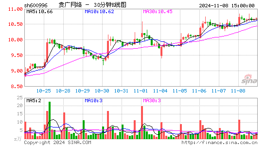 贵广网络[600996]今日股票行情_个股行情_k线图走势
