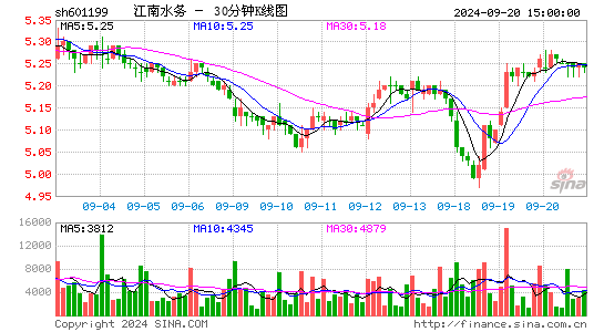 江南水务[601199]今日股票行情_个股行情_k线图走势