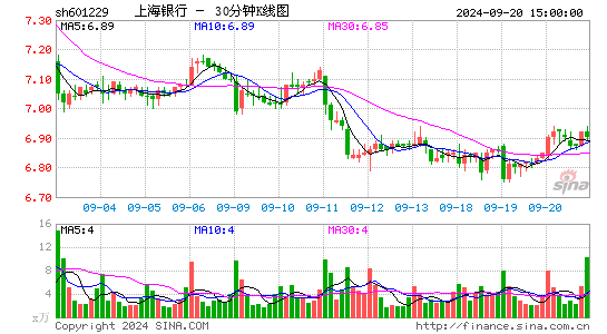 上海银行[601229]今日股票行情_个股行情_k线图走势