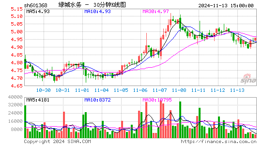 绿城水务[601368]今日股票行情_个股行情_k线图走势