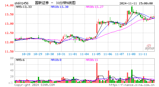 国联证券股票价格