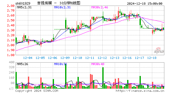 吉视传媒[601929]今日股票行情_个股行情_k线图走势