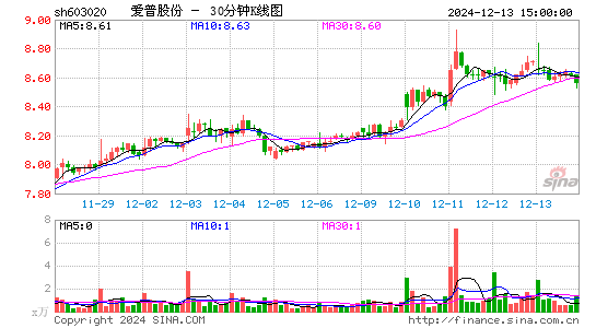 爱普股份[603020]今日股票行情_个股行情_k线图走势
