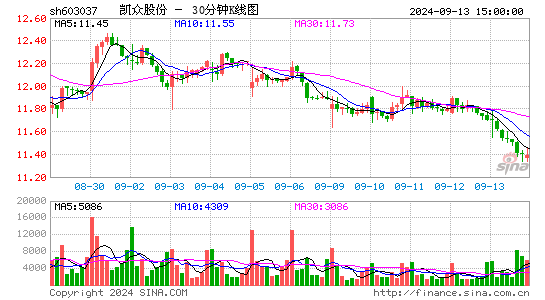 凯众股份(603037)股票价格_股吧_今日股市行情-全球